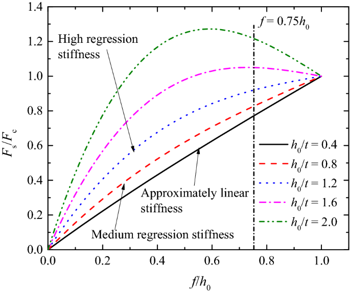 Series Load Curves